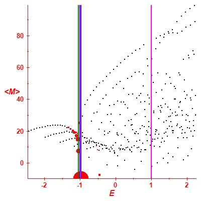Peres lattice <M>